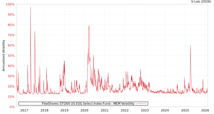 graph of FlexShares STOXX US ESG Select Index Fund MEM