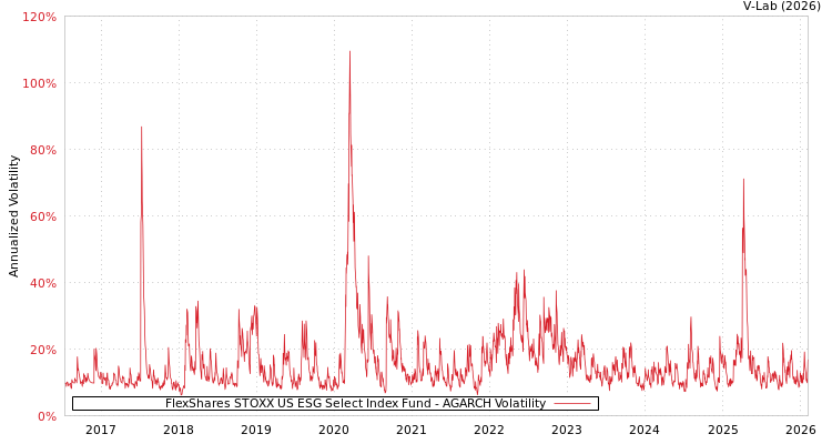 graph of FlexShares STOXX US ESG Select Index Fund AGARCH