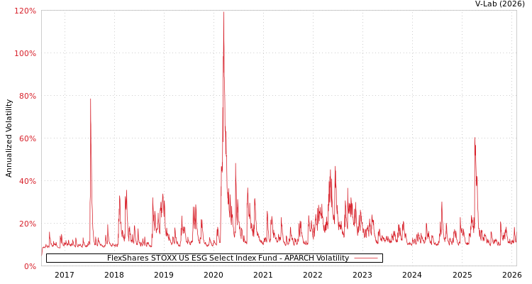graph of FlexShares STOXX US ESG Select Index Fund APARCH