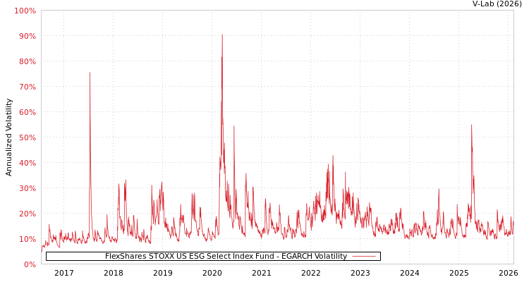 graph of FlexShares STOXX US ESG Select Index Fund EGARCH