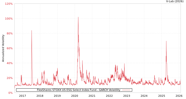 graph of FlexShares STOXX US ESG Select Index Fund GARCH