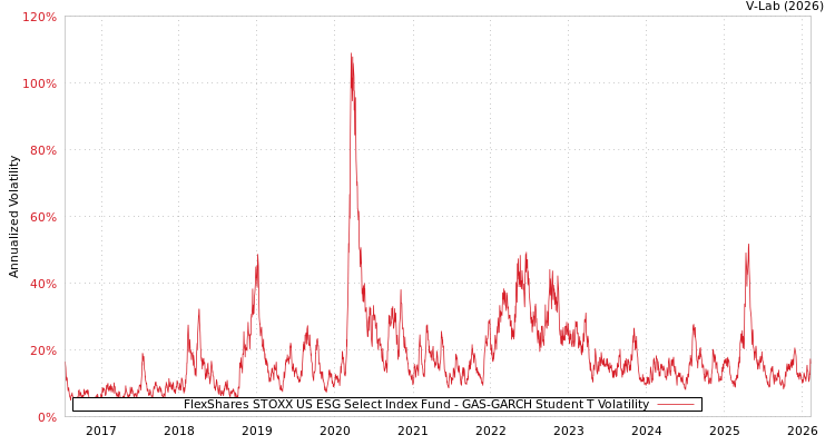 graph of FlexShares STOXX US ESG Select Index Fund GAS-GARCH-T