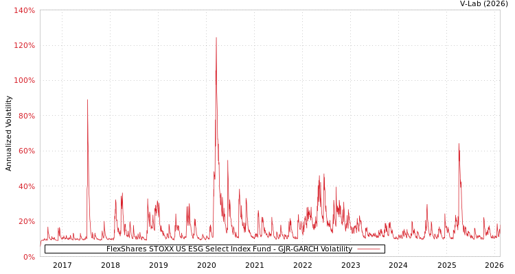graph of FlexShares STOXX US ESG Select Index Fund GJR-GARCH