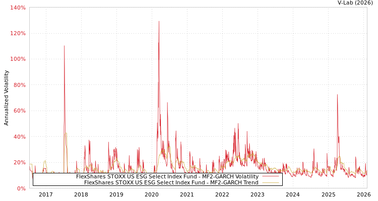 graph of FlexShares STOXX US ESG Select Index Fund MF2-GARCH