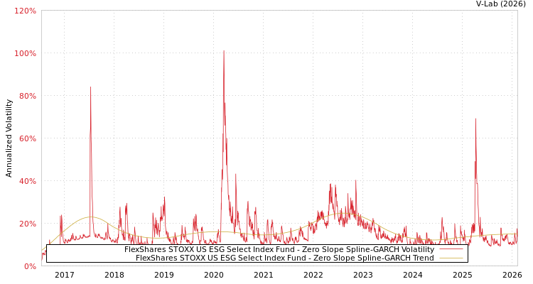 graph of FlexShares STOXX US ESG Select Index Fund S0GARCH