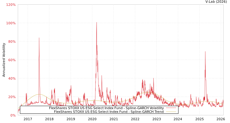 graph of FlexShares STOXX US ESG Select Index Fund SGARCH
