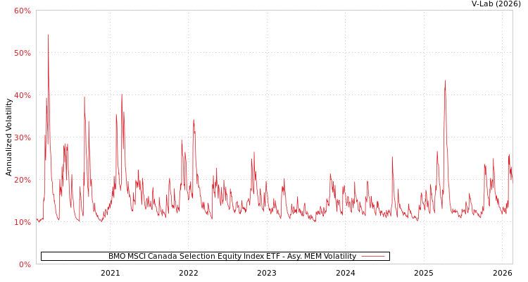 graph of BMO MSCI Canada Selection Equity Index ETF AMEM