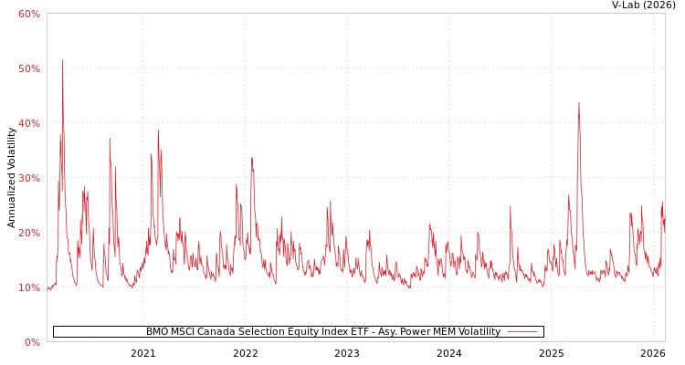 graph of BMO MSCI Canada Selection Equity Index ETF APMEM