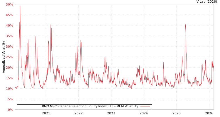 graph of BMO MSCI Canada Selection Equity Index ETF MEM