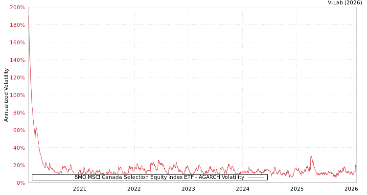 graph of BMO MSCI Canada Selection Equity Index ETF AGARCH