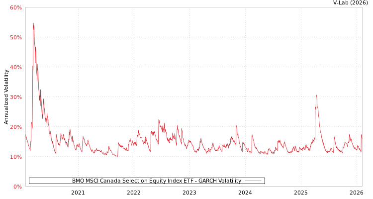 graph of BMO MSCI Canada Selection Equity Index ETF GARCH