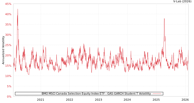 graph of BMO MSCI Canada Selection Equity Index ETF GAS-GARCH-T