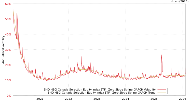 graph of BMO MSCI Canada Selection Equity Index ETF S0GARCH