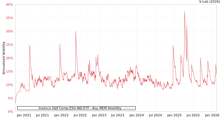 graph of Invesco S&P Comp ESG IND ETF AMEM