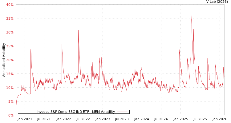 graph of Invesco S&P Comp ESG IND ETF MEM