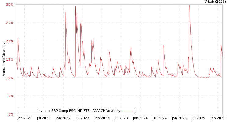graph of Invesco S&P Comp ESG IND ETF APARCH