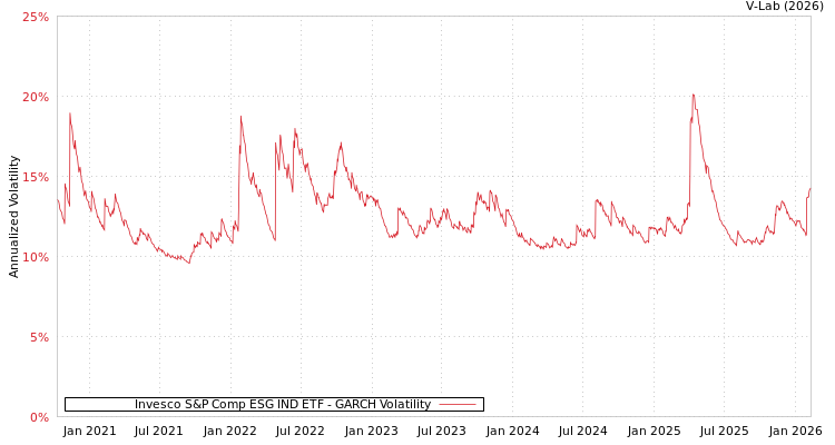 graph of Invesco S&P Comp ESG IND ETF GARCH