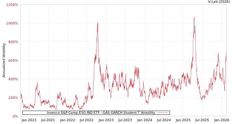 graph of Invesco S&P Comp ESG IND ETF GAS-GARCH-T
