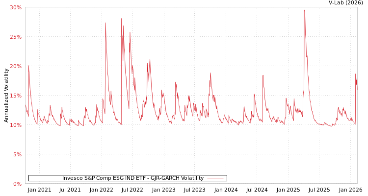 graph of Invesco S&P Comp ESG IND ETF GJR-GARCH