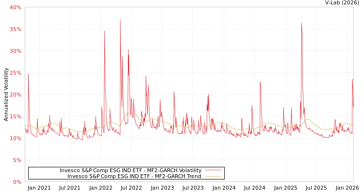 graph of Invesco S&P Comp ESG IND ETF MF2-GARCH