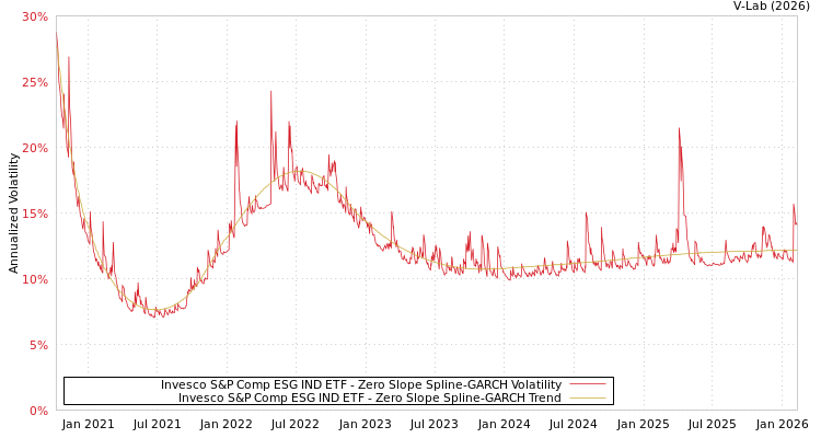 graph of Invesco S&P Comp ESG IND ETF S0GARCH