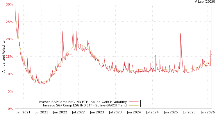 graph of Invesco S&P Comp ESG IND ETF SGARCH