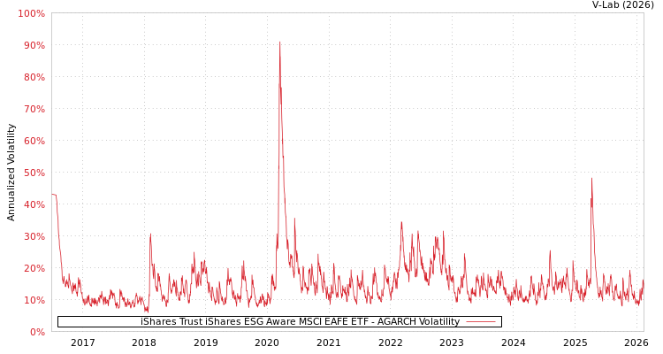 graph of iShares Trust iShares ESG Aware MSCI EAFE ETF AGARCH