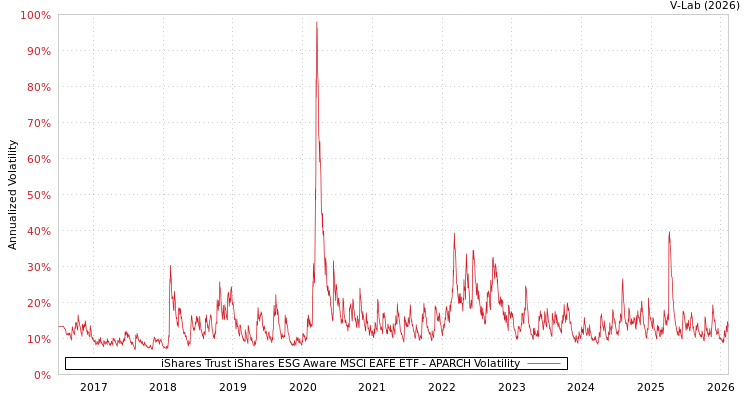 graph of iShares Trust iShares ESG Aware MSCI EAFE ETF APARCH
