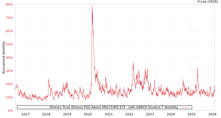 graph of iShares Trust iShares ESG Aware MSCI EAFE ETF GAS-GARCH-T