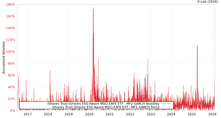 graph of iShares Trust iShares ESG Aware MSCI EAFE ETF MF2-GARCH