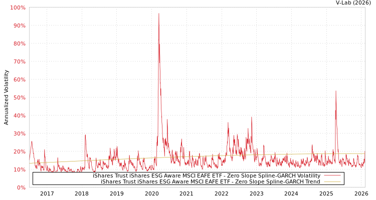graph of iShares Trust iShares ESG Aware MSCI EAFE ETF S0GARCH