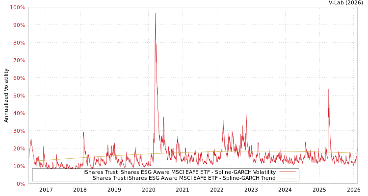 graph of iShares Trust iShares ESG Aware MSCI EAFE ETF SGARCH