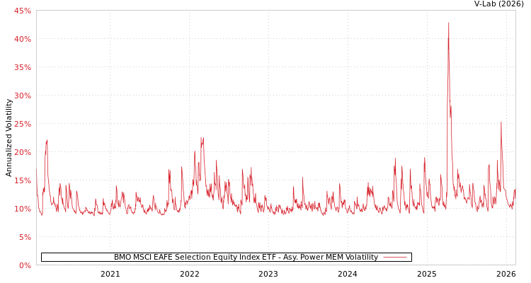 graph of BMO MSCI EAFE Selection Equity Index ETF APMEM