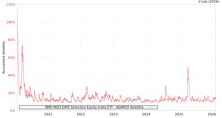 graph of BMO MSCI EAFE Selection Equity Index ETF AGARCH