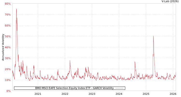 graph of BMO MSCI EAFE Selection Equity Index ETF GARCH