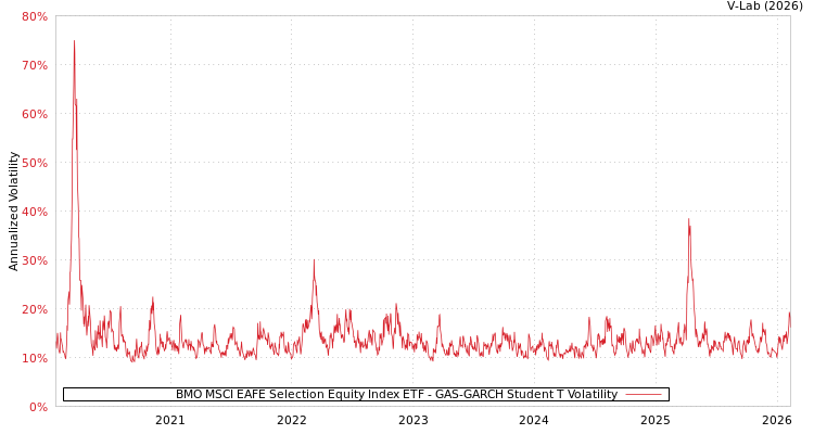 graph of BMO MSCI EAFE Selection Equity Index ETF GAS-GARCH-T
