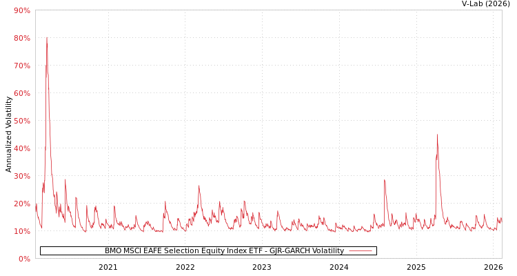 graph of BMO MSCI EAFE Selection Equity Index ETF GJR-GARCH