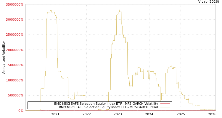 graph of BMO MSCI EAFE Selection Equity Index ETF MF2-GARCH