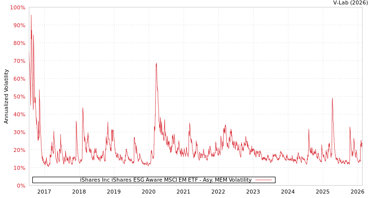 graph of iShares Inc iShares ESG Aware MSCI EM ETF AMEM