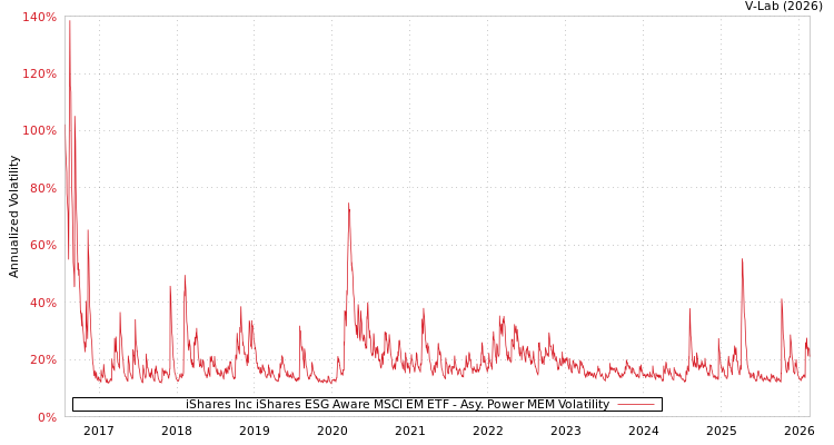 graph of iShares Inc iShares ESG Aware MSCI EM ETF APMEM