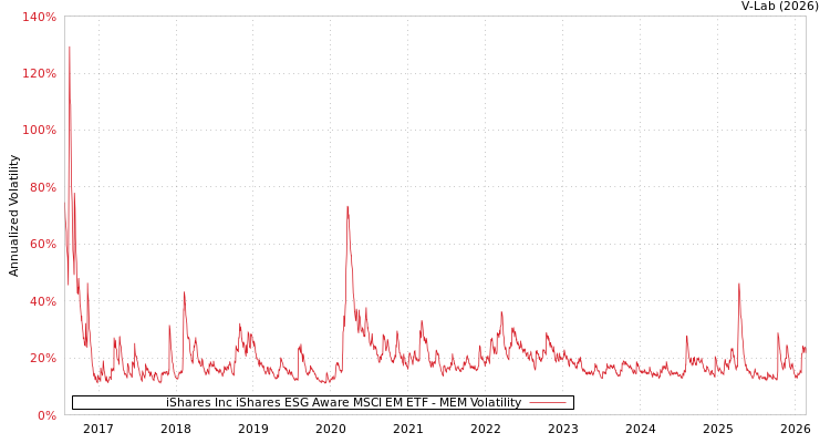 graph of iShares Inc iShares ESG Aware MSCI EM ETF MEM