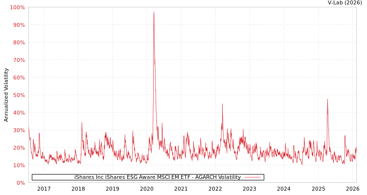 graph of iShares Inc iShares ESG Aware MSCI EM ETF AGARCH