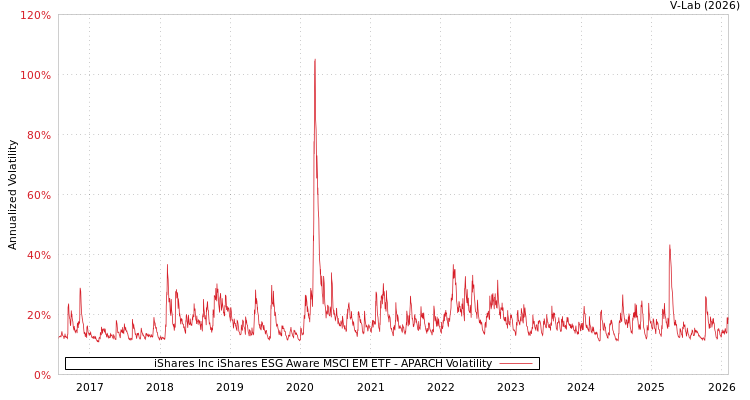 graph of iShares Inc iShares ESG Aware MSCI EM ETF APARCH