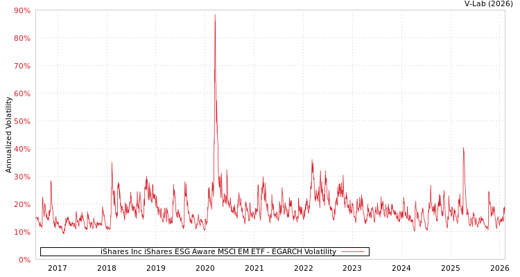 graph of iShares Inc iShares ESG Aware MSCI EM ETF EGARCH