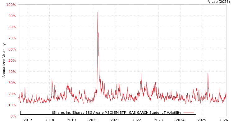 graph of iShares Inc iShares ESG Aware MSCI EM ETF GAS-GARCH-T