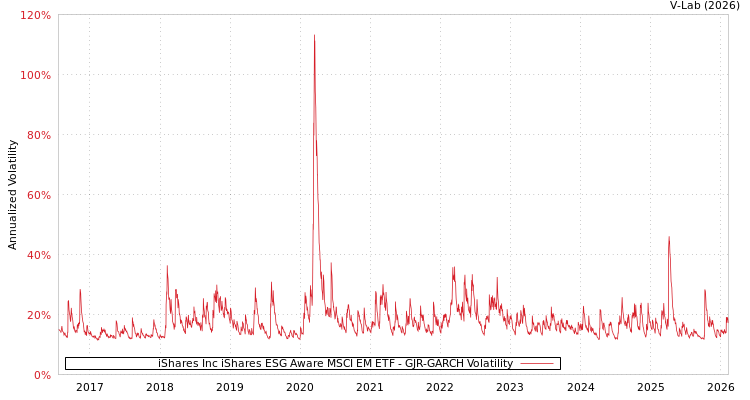 graph of iShares Inc iShares ESG Aware MSCI EM ETF GJR-GARCH