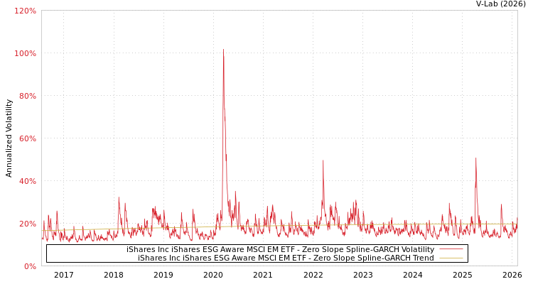 graph of iShares Inc iShares ESG Aware MSCI EM ETF S0GARCH