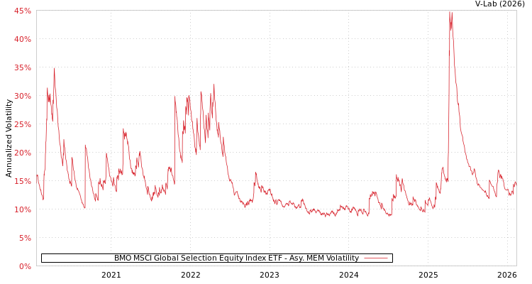 graph of BMO MSCI Global Selection Equity Index ETF AMEM