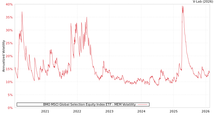 graph of BMO MSCI Global Selection Equity Index ETF MEM