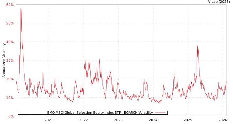 graph of BMO MSCI Global Selection Equity Index ETF EGARCH